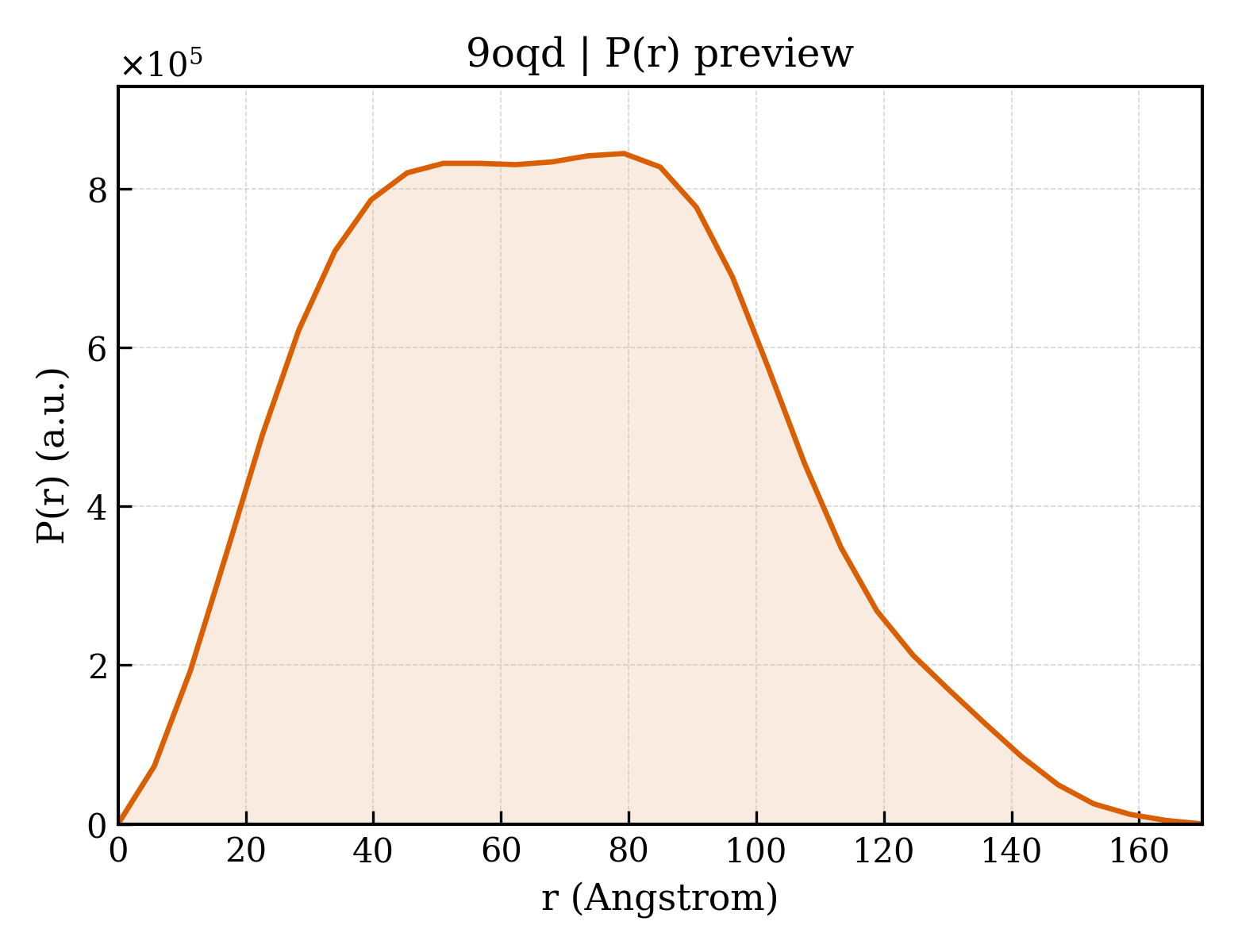 P(r) distribution for 9oqd