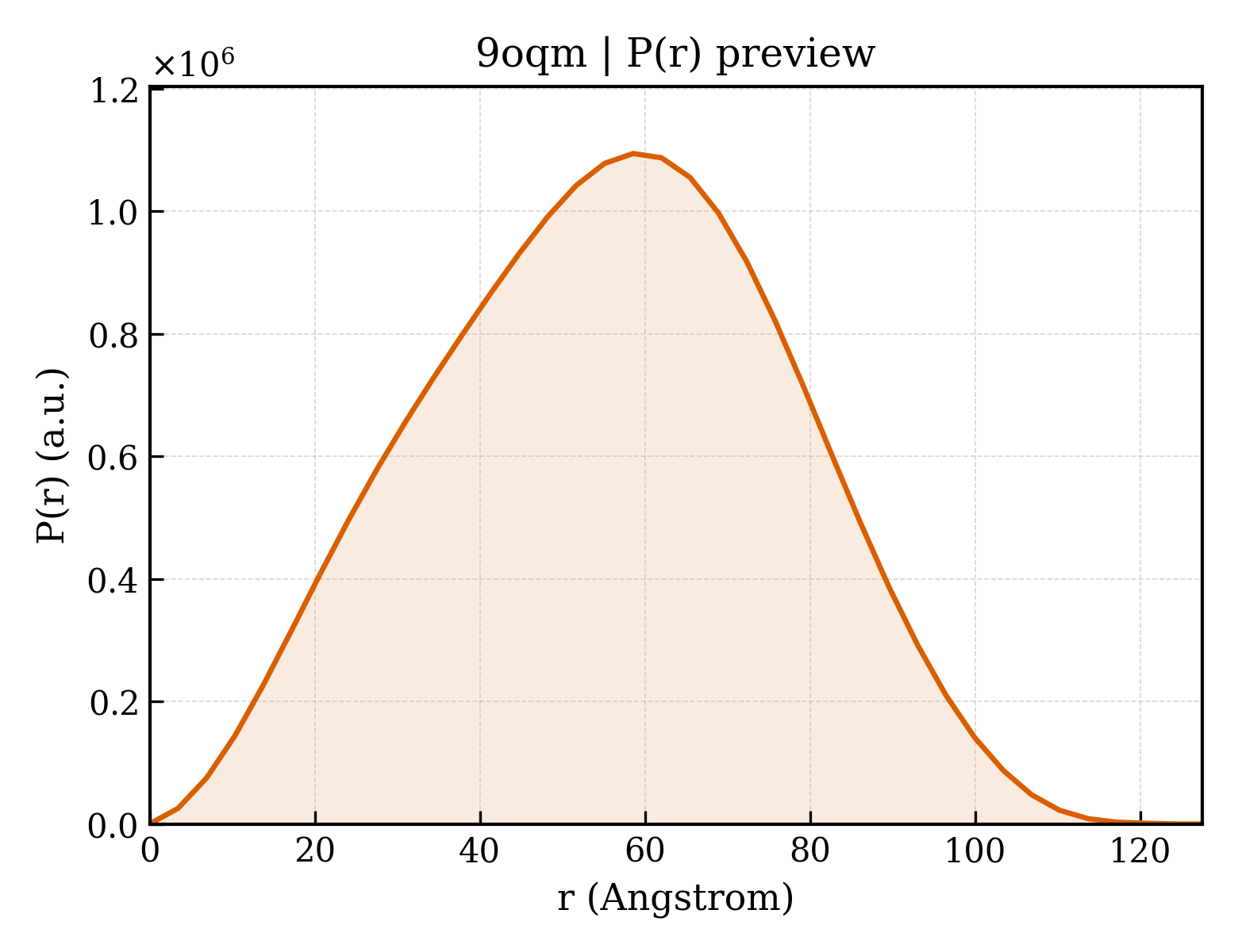 P(r) distribution for 9oqm