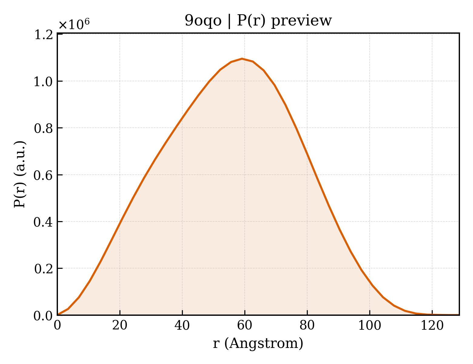 P(r) distribution for 9oqo