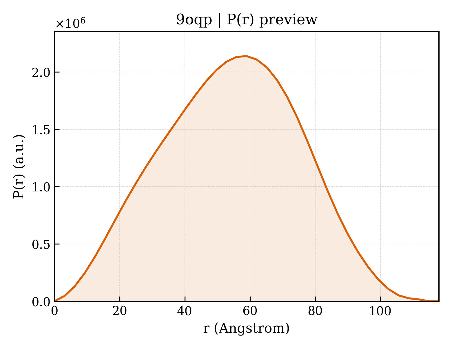 P(r) distribution for 9oqp