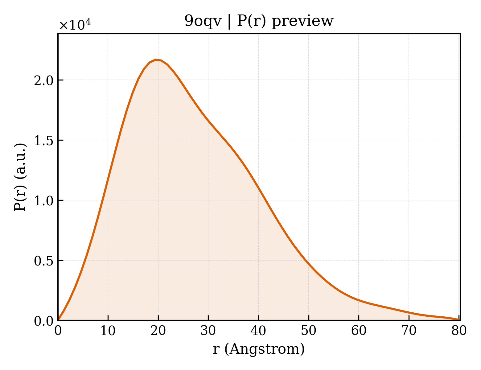 P(r) distribution for 9oqv