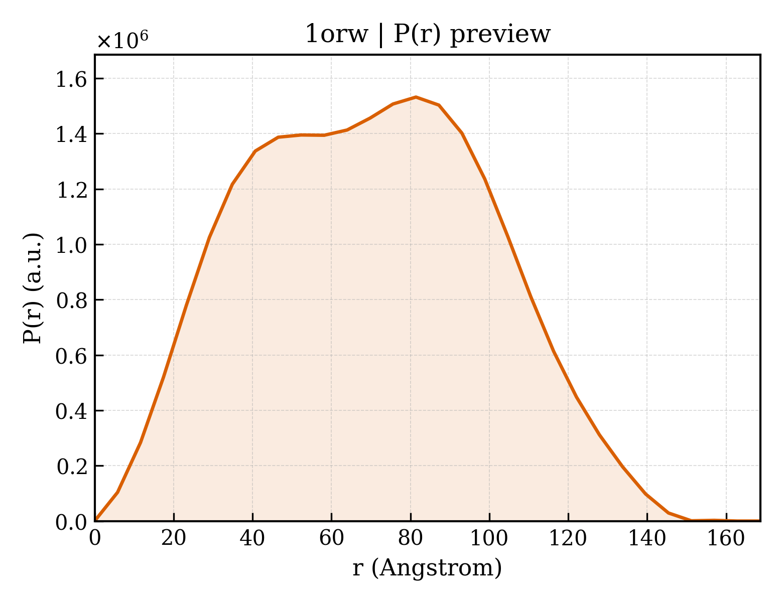 P(r) distribution for 1orw