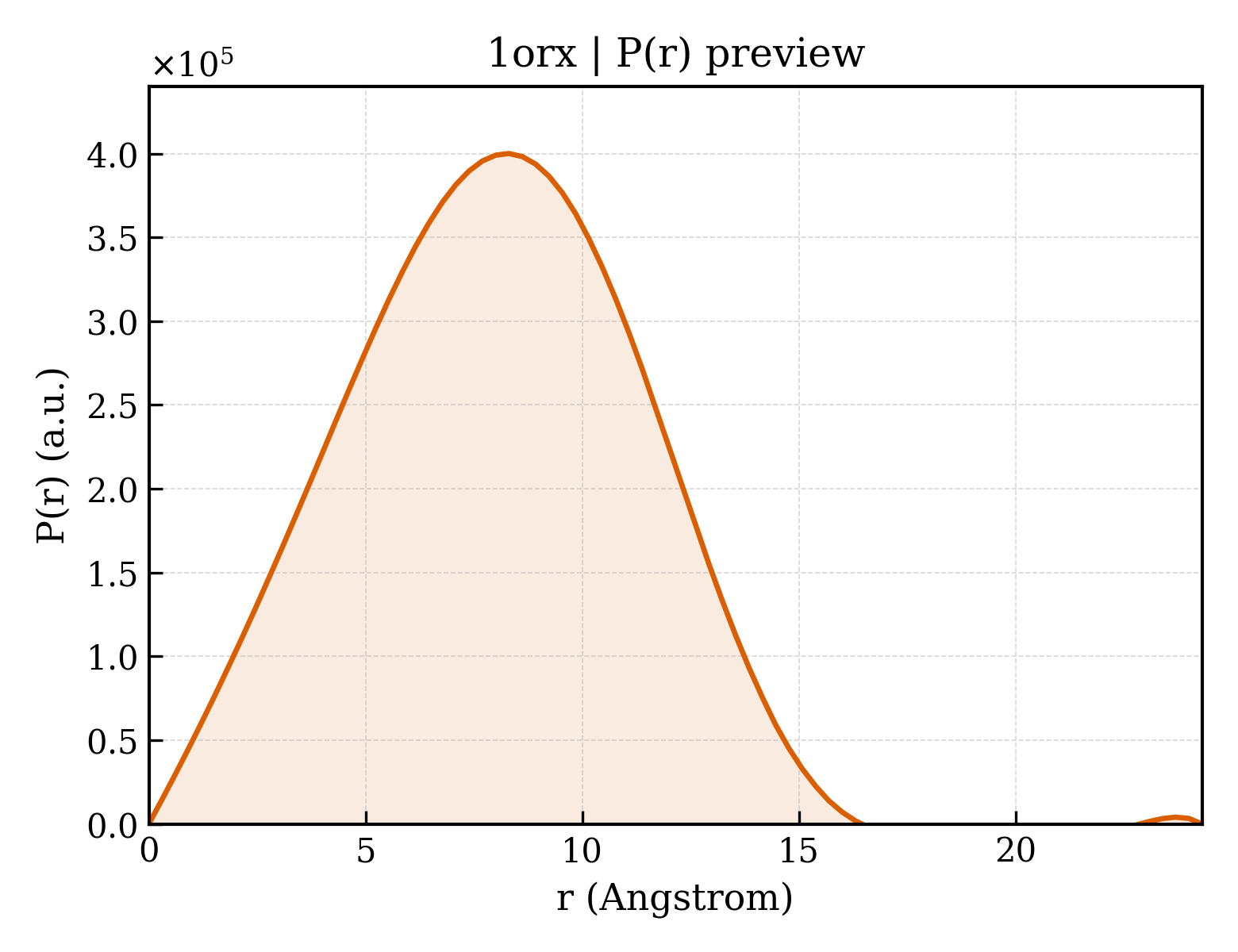 P(r) distribution for 1orx