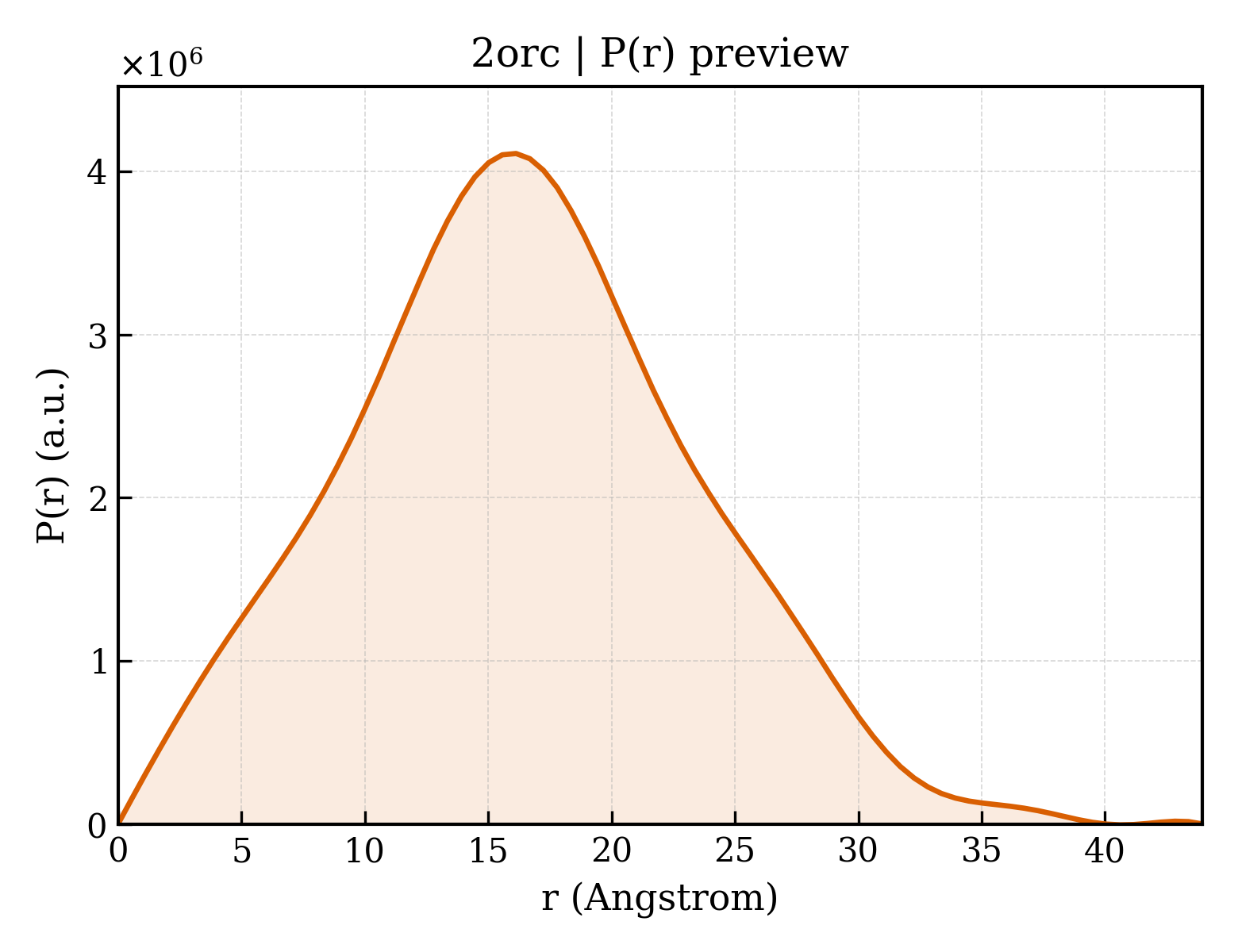 P(r) distribution for 2orc