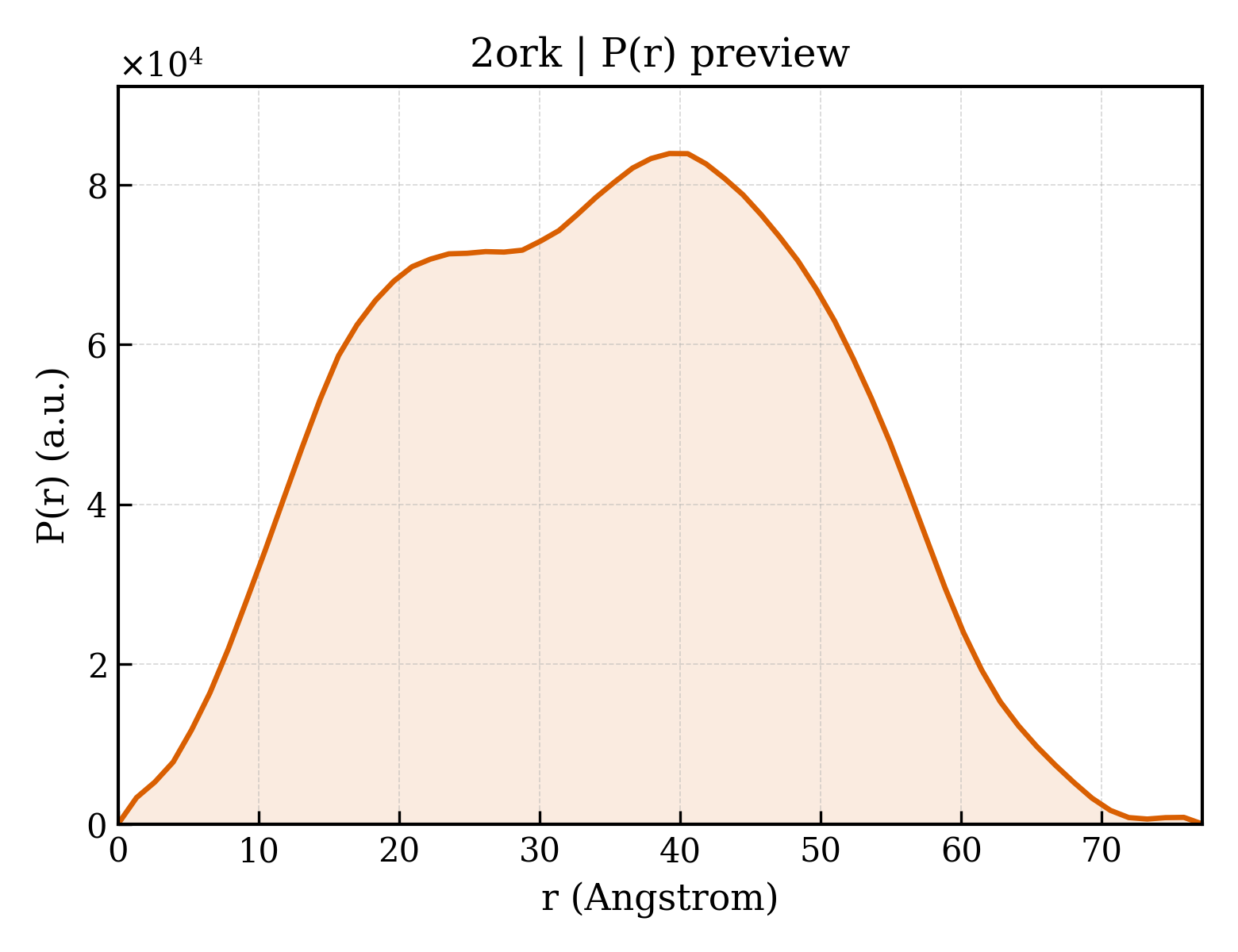 P(r) distribution for 2ork