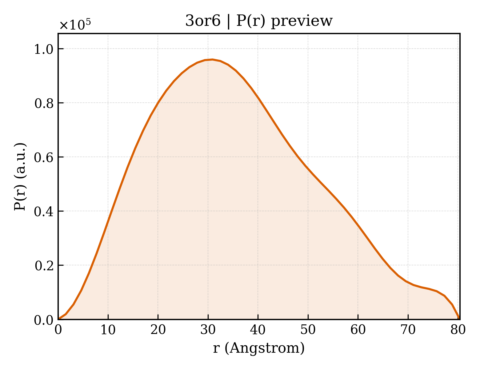 P(r) distribution for 3or6