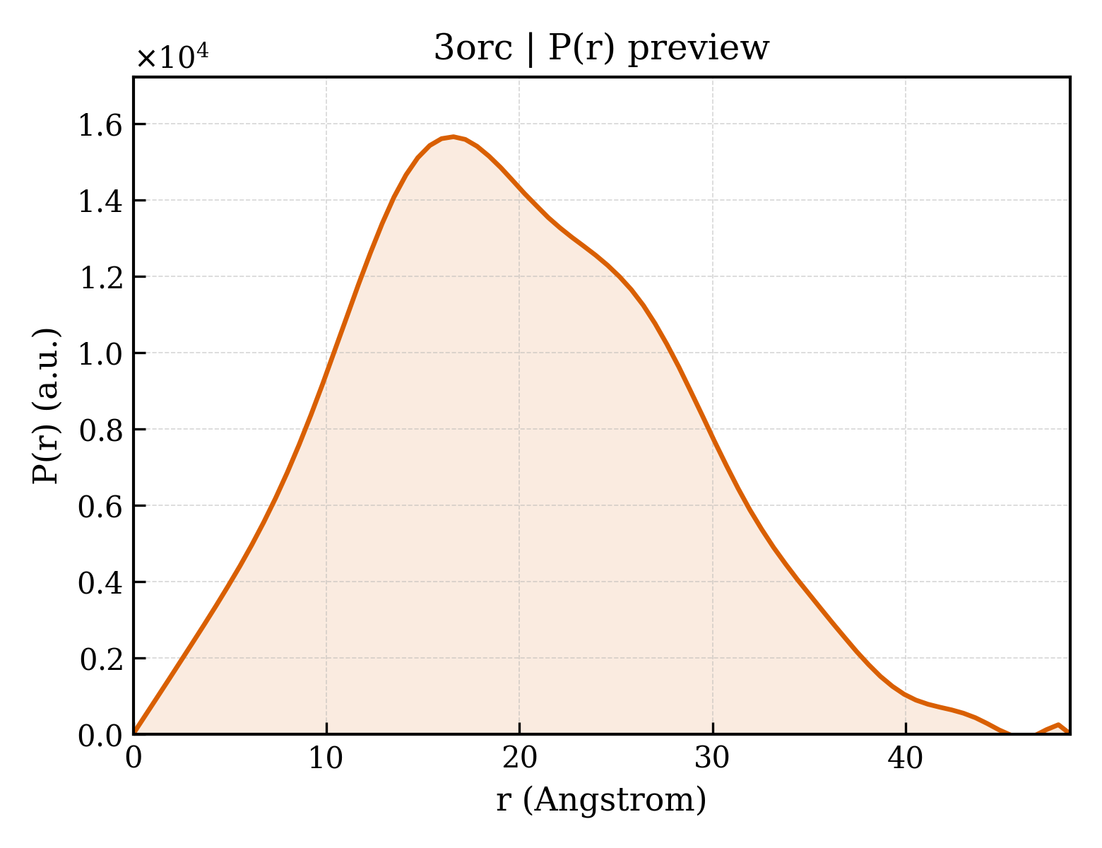 P(r) distribution for 3orc