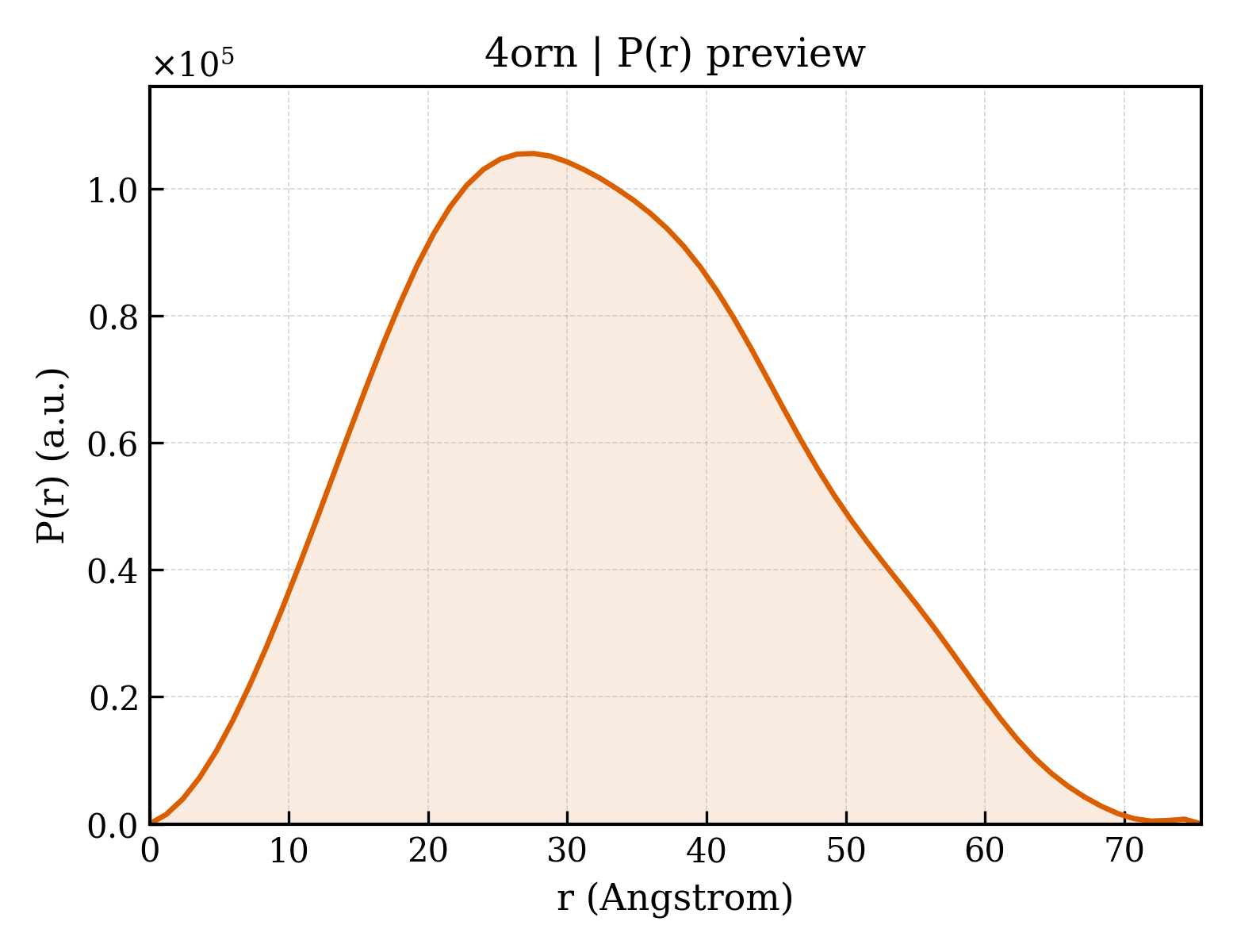 P(r) distribution for 4orn