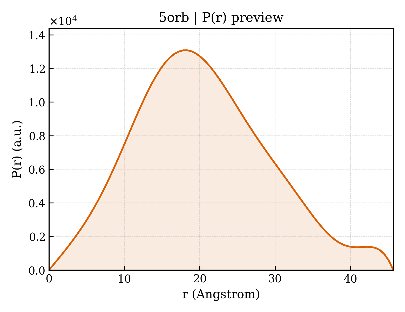 P(r) distribution for 5orb
