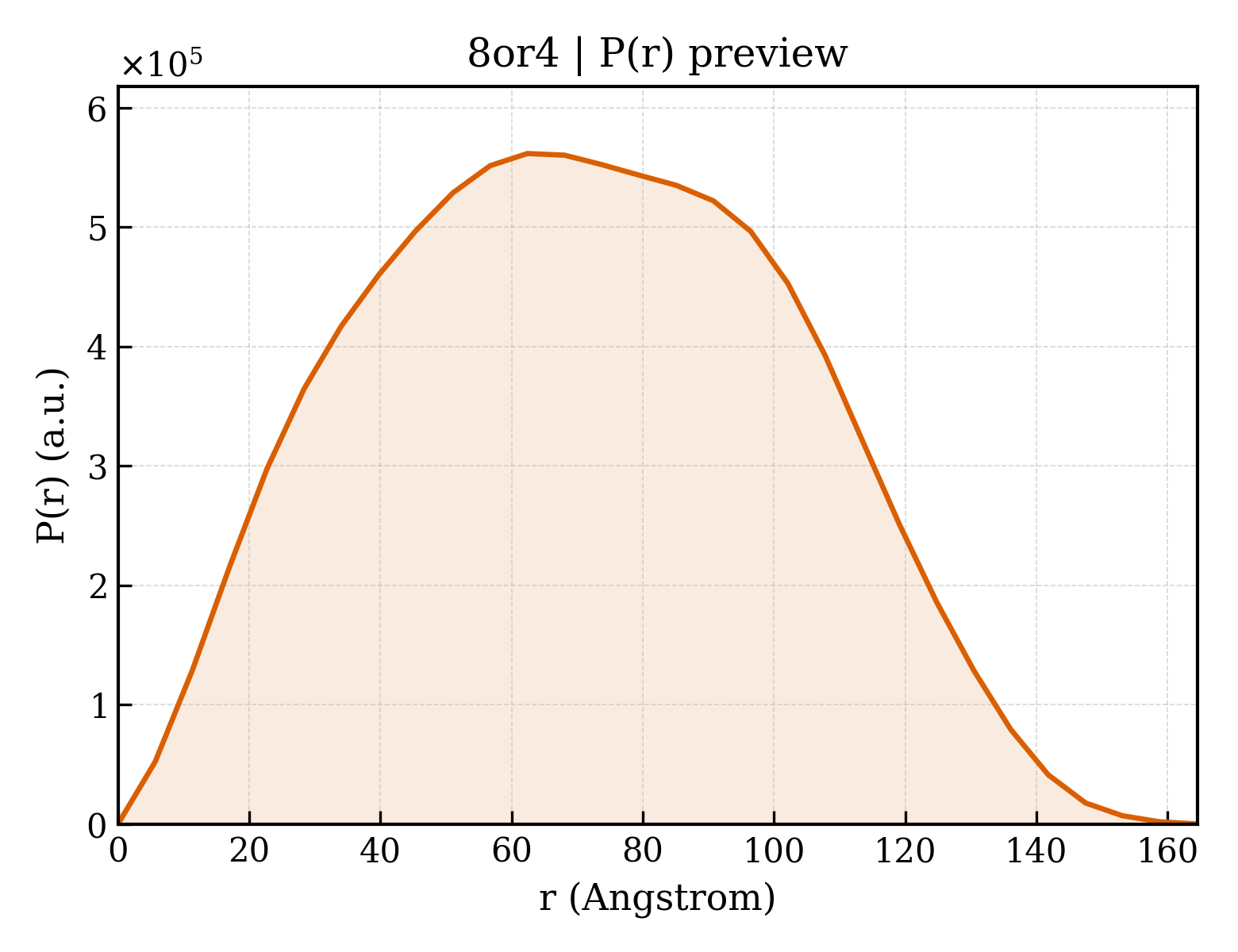 P(r) distribution for 8or4