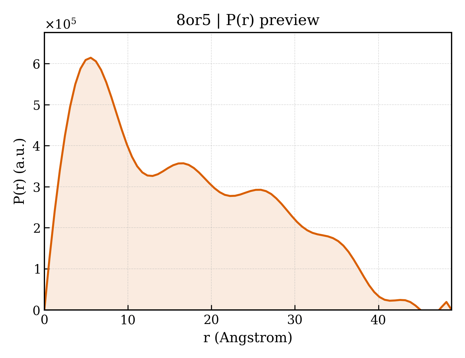 P(r) distribution for 8or5