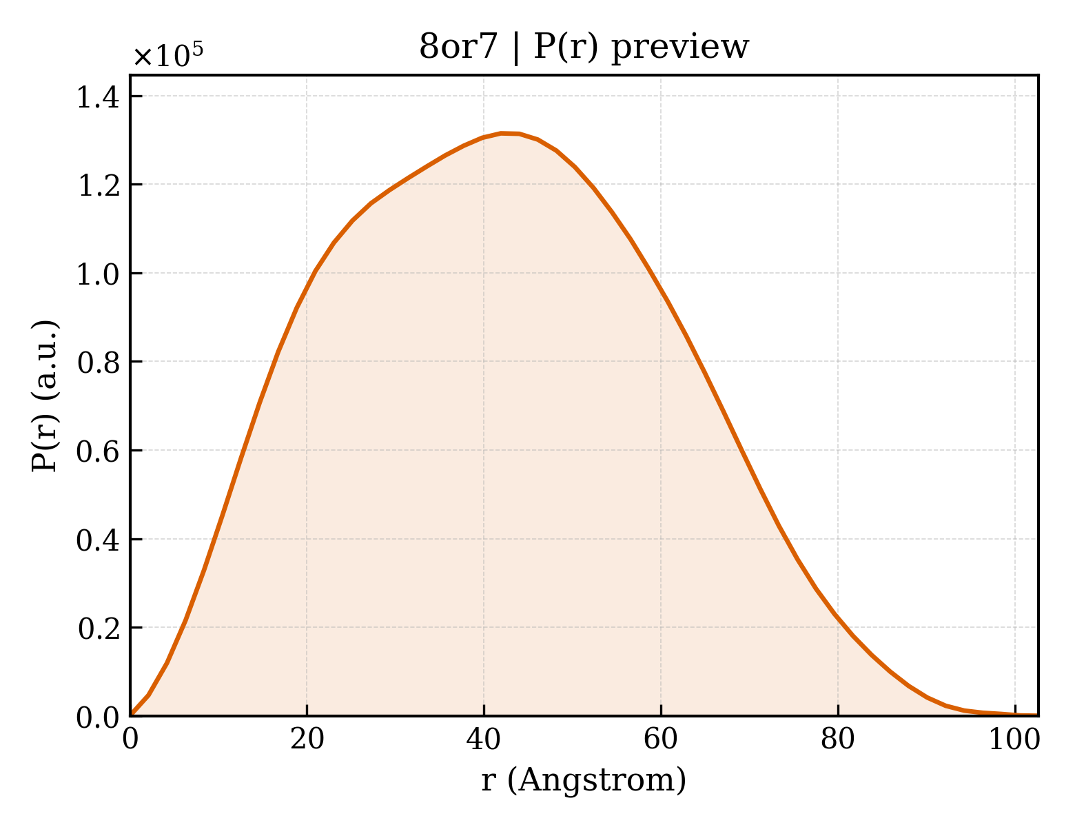 P(r) distribution for 8or7