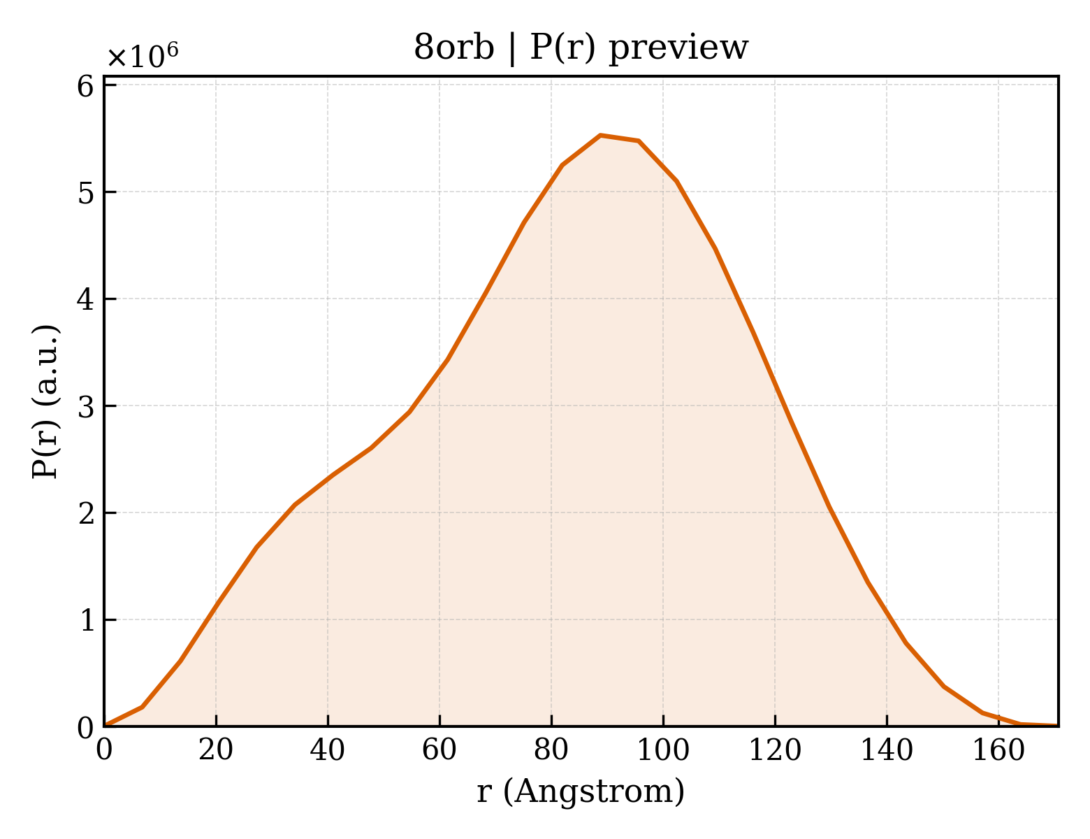 P(r) distribution for 8orb
