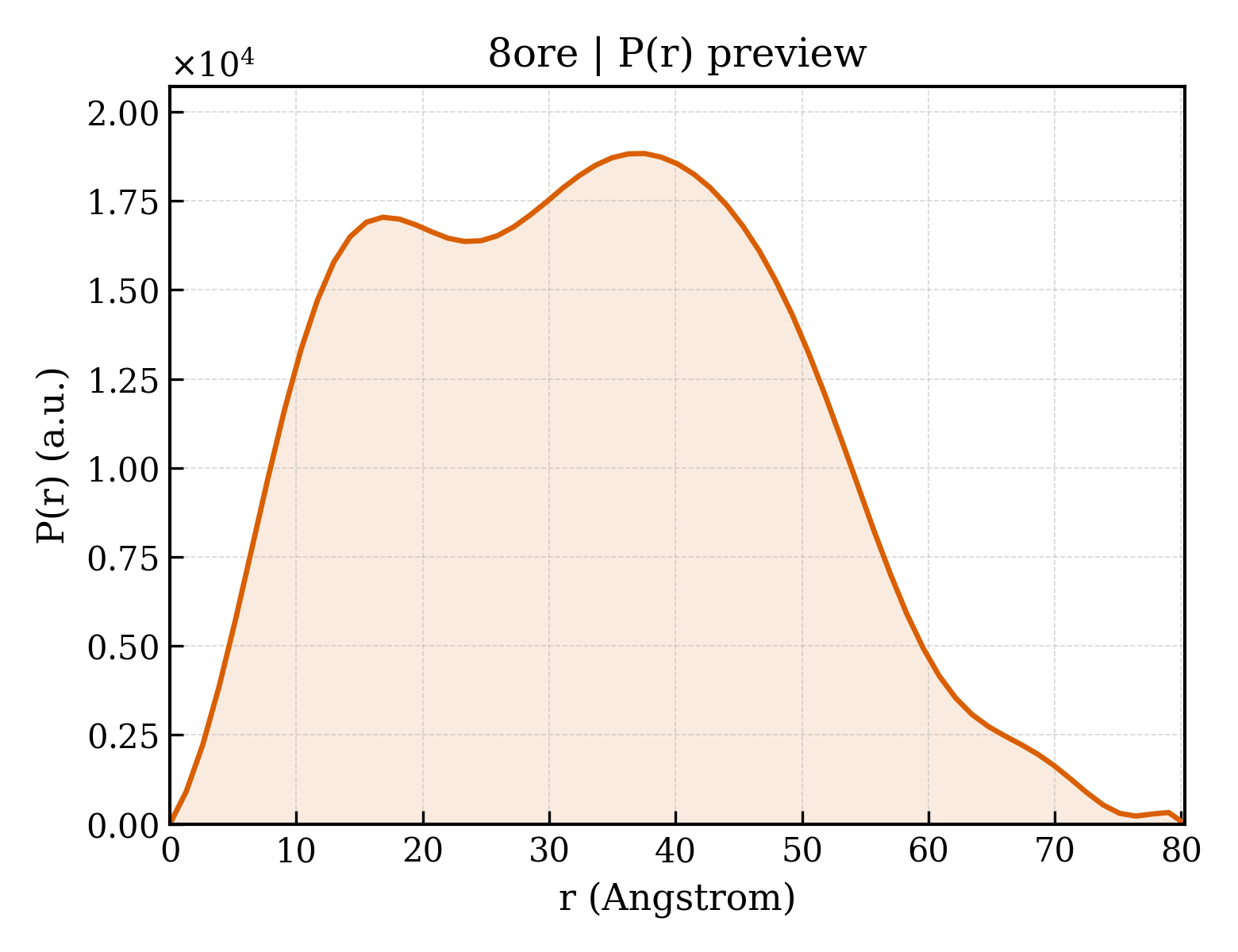 P(r) distribution for 8ore