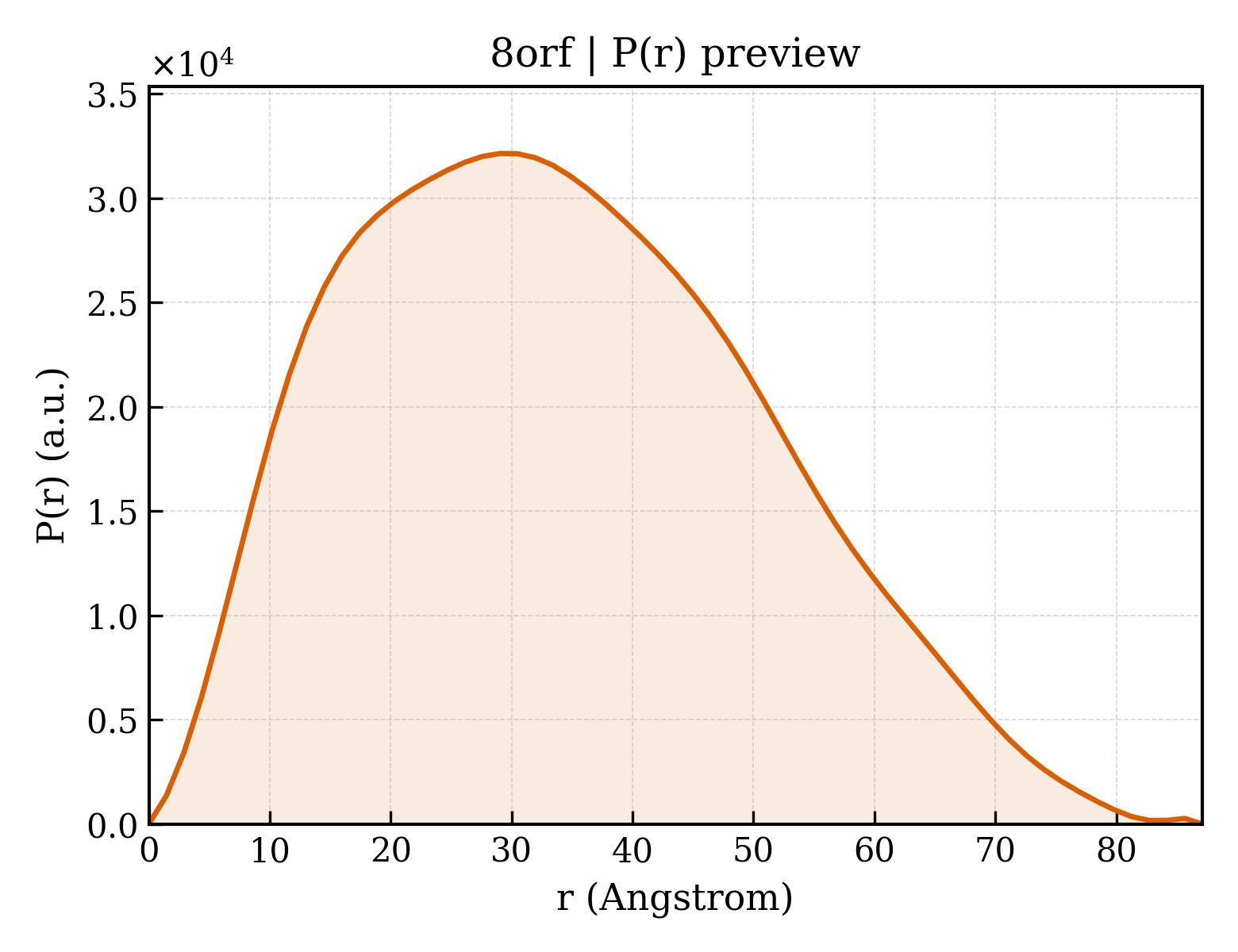 P(r) distribution for 8orf