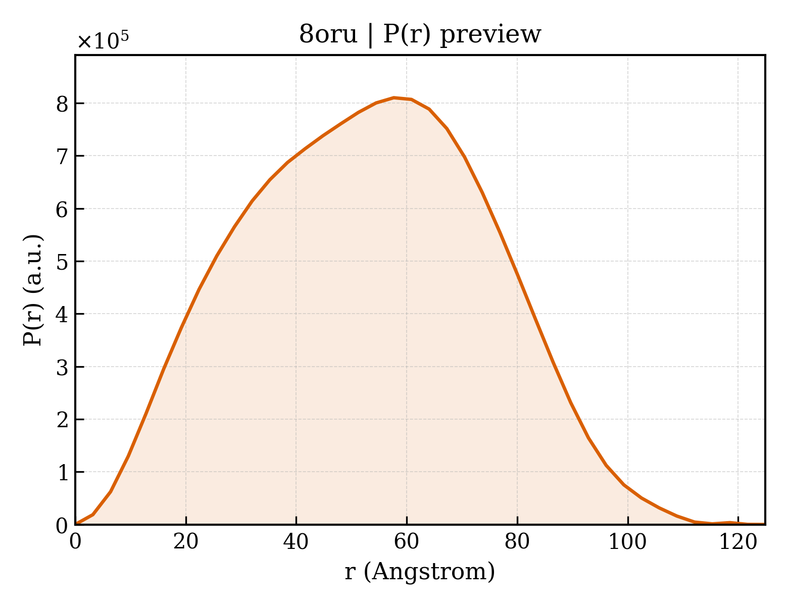 P(r) distribution for 8oru