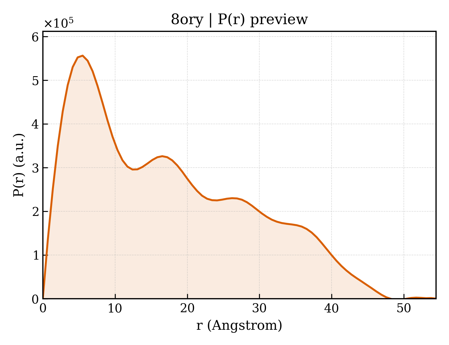 P(r) distribution for 8ory