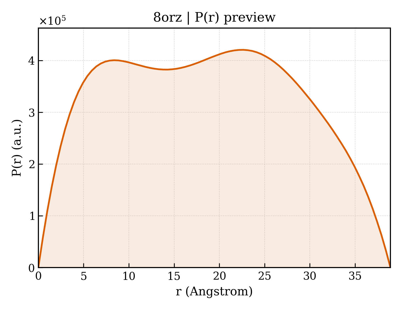 P(r) distribution for 8orz