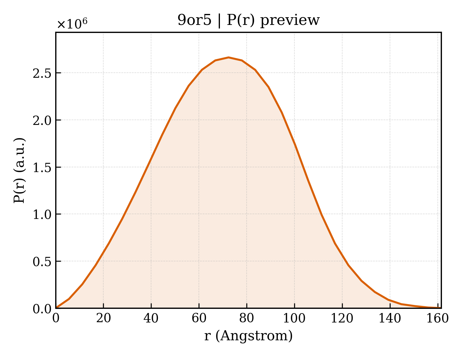 P(r) distribution for 9or5