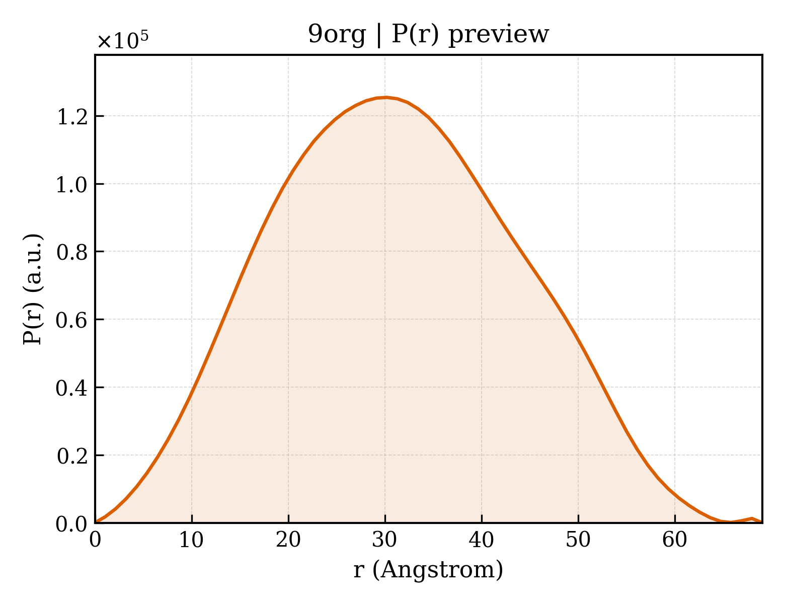 P(r) distribution for 9org
