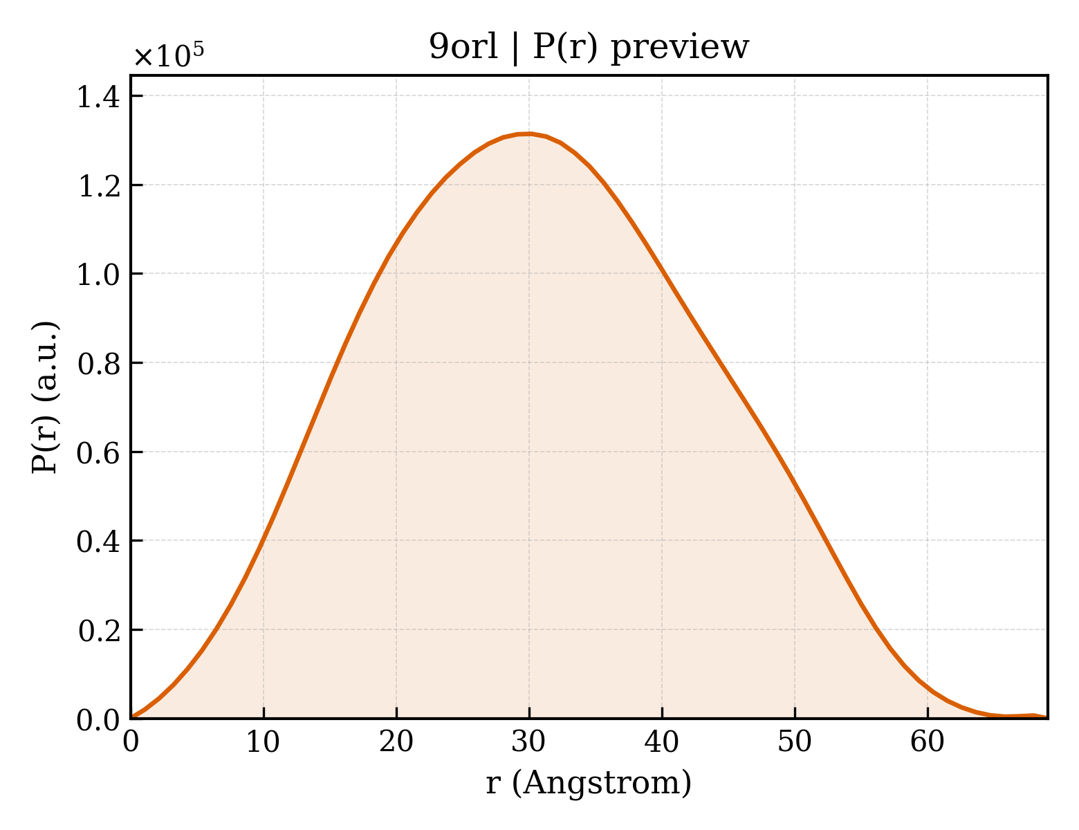P(r) distribution for 9orl