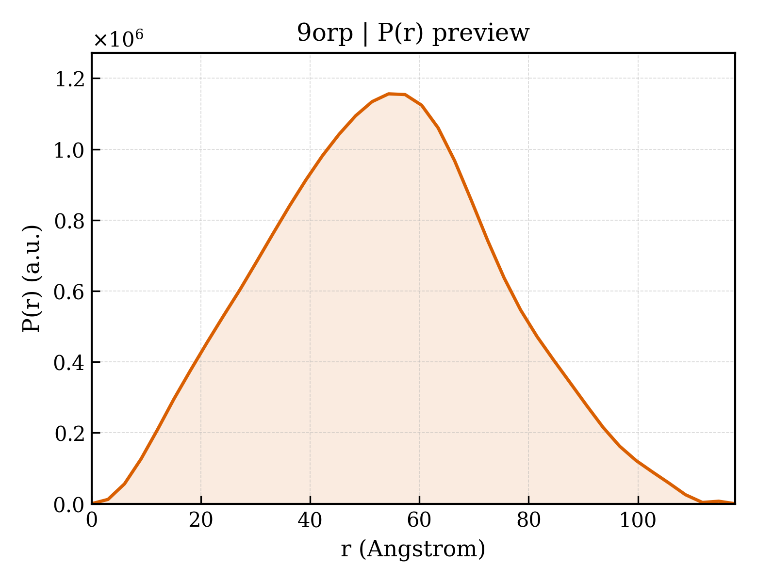 P(r) distribution for 9orp