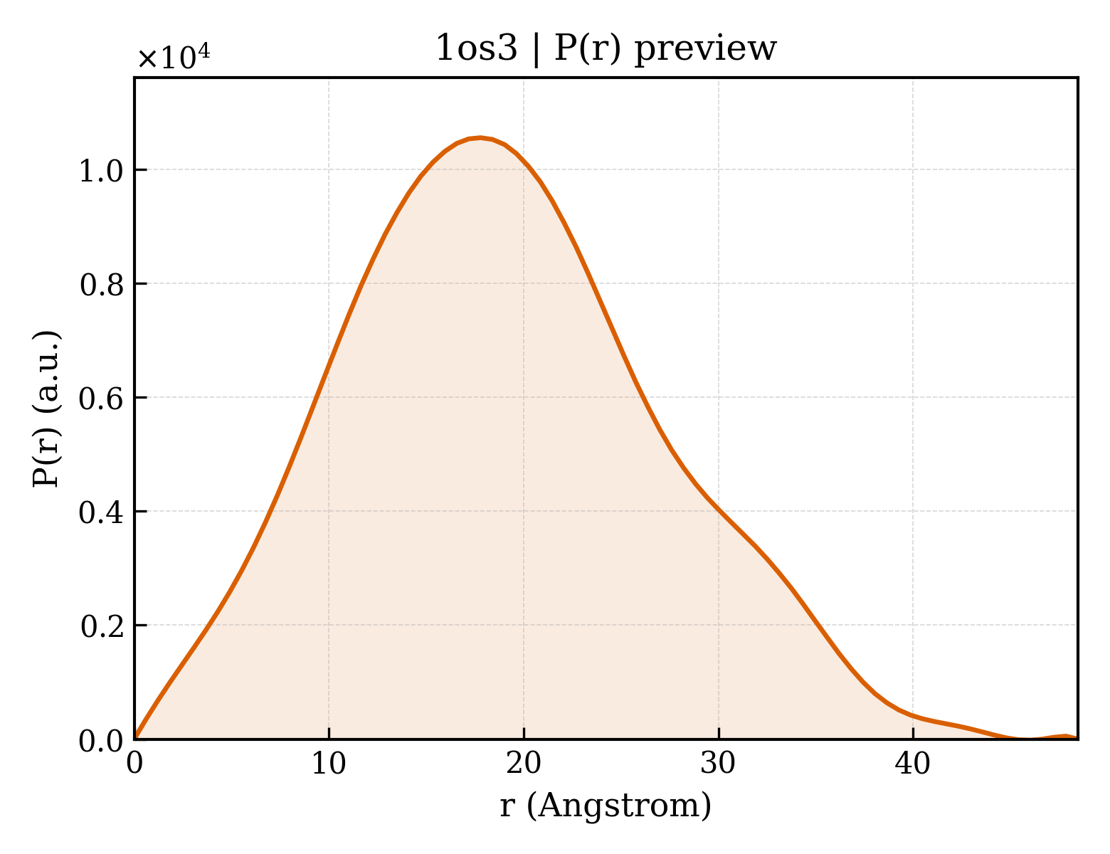 P(r) distribution for 1os3