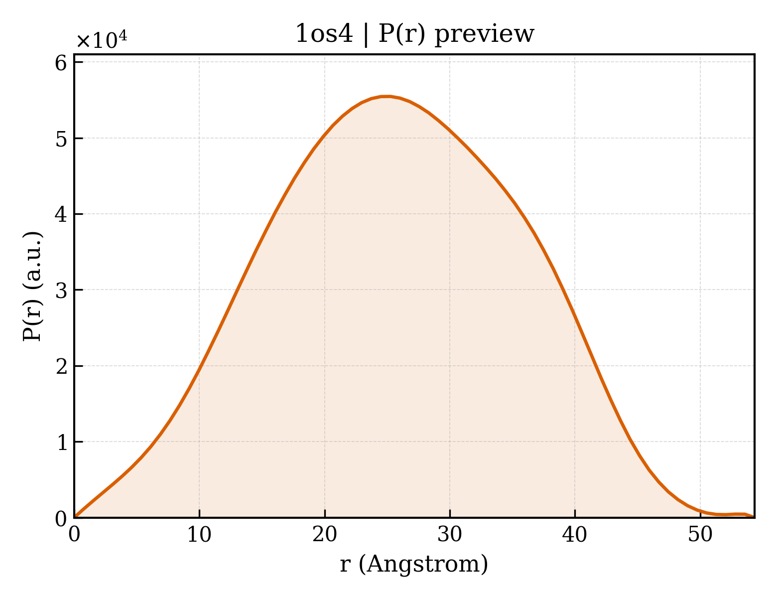 P(r) distribution for 1os4