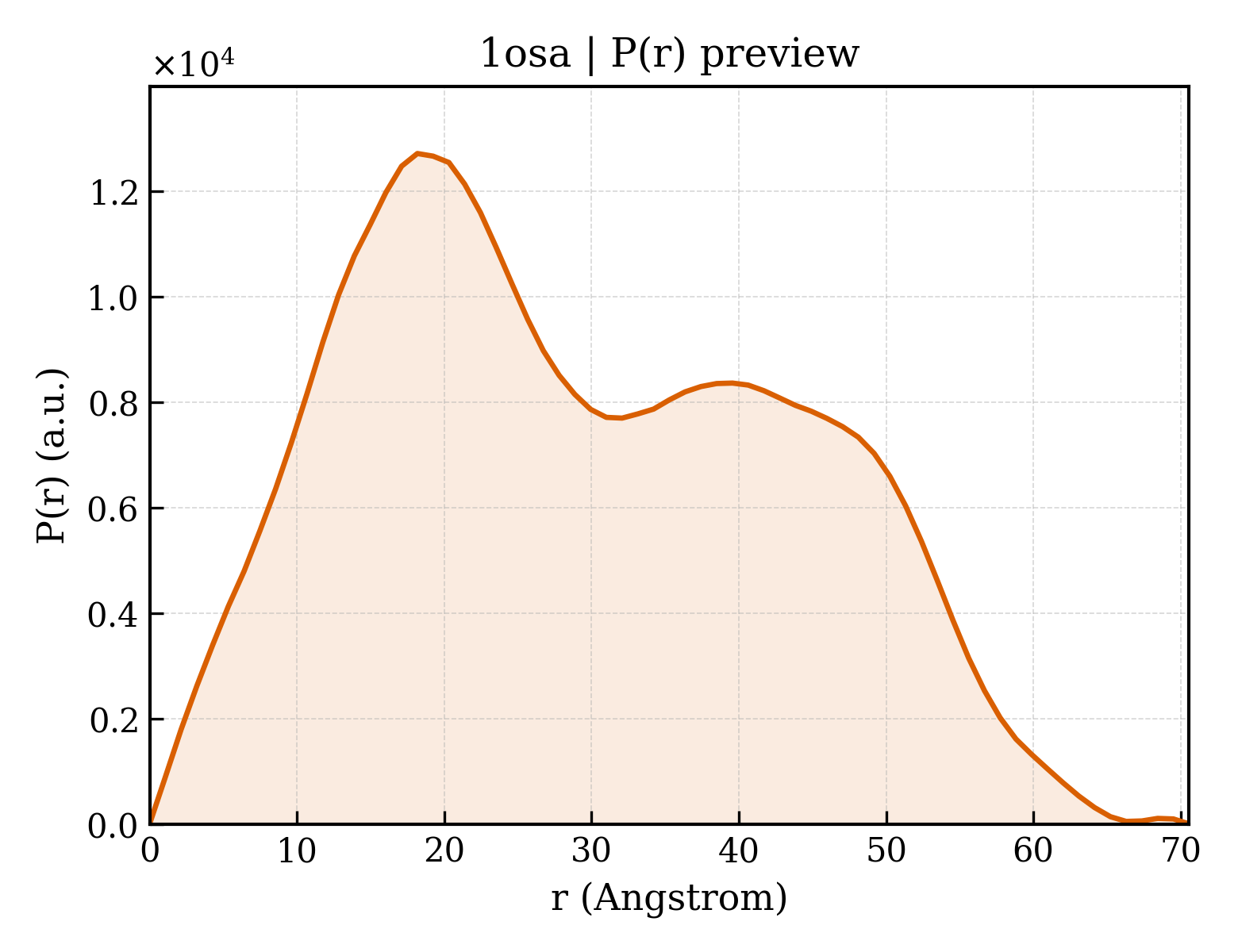 P(r) distribution for 1osa