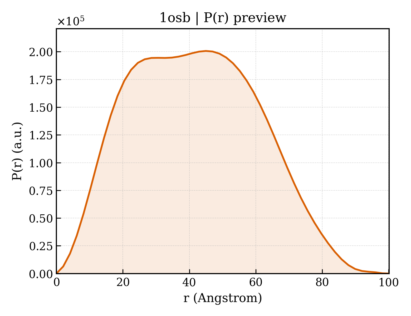 P(r) distribution for 1osb