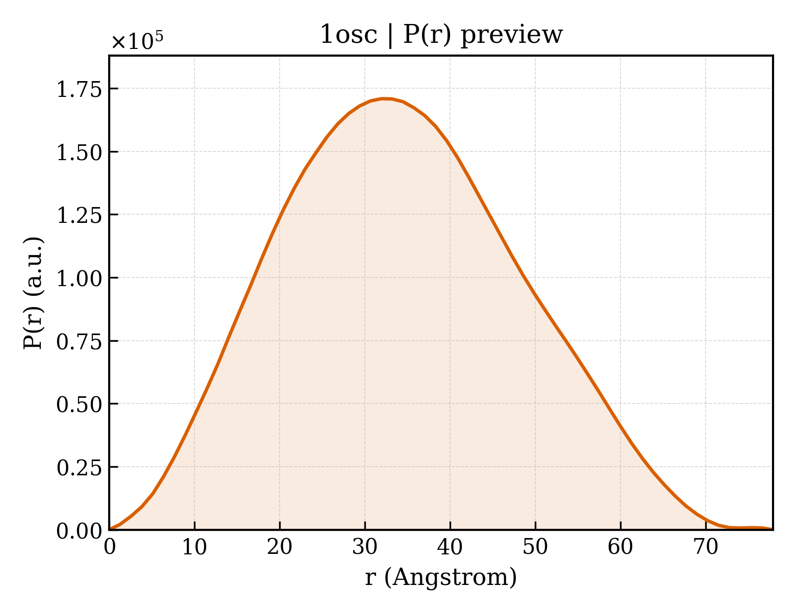 P(r) distribution for 1osc
