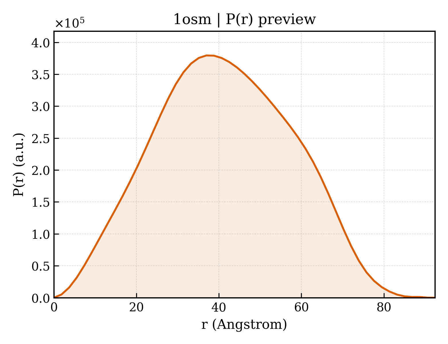 P(r) distribution for 1osm