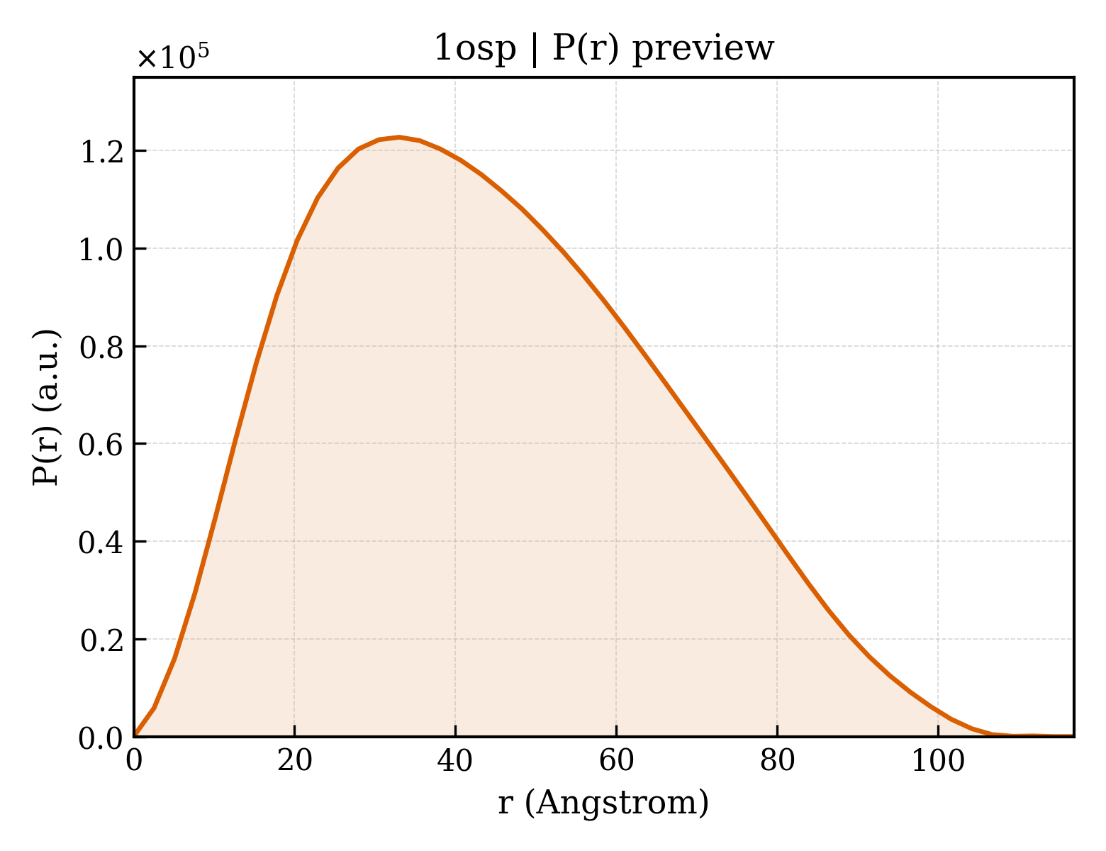 P(r) distribution for 1osp