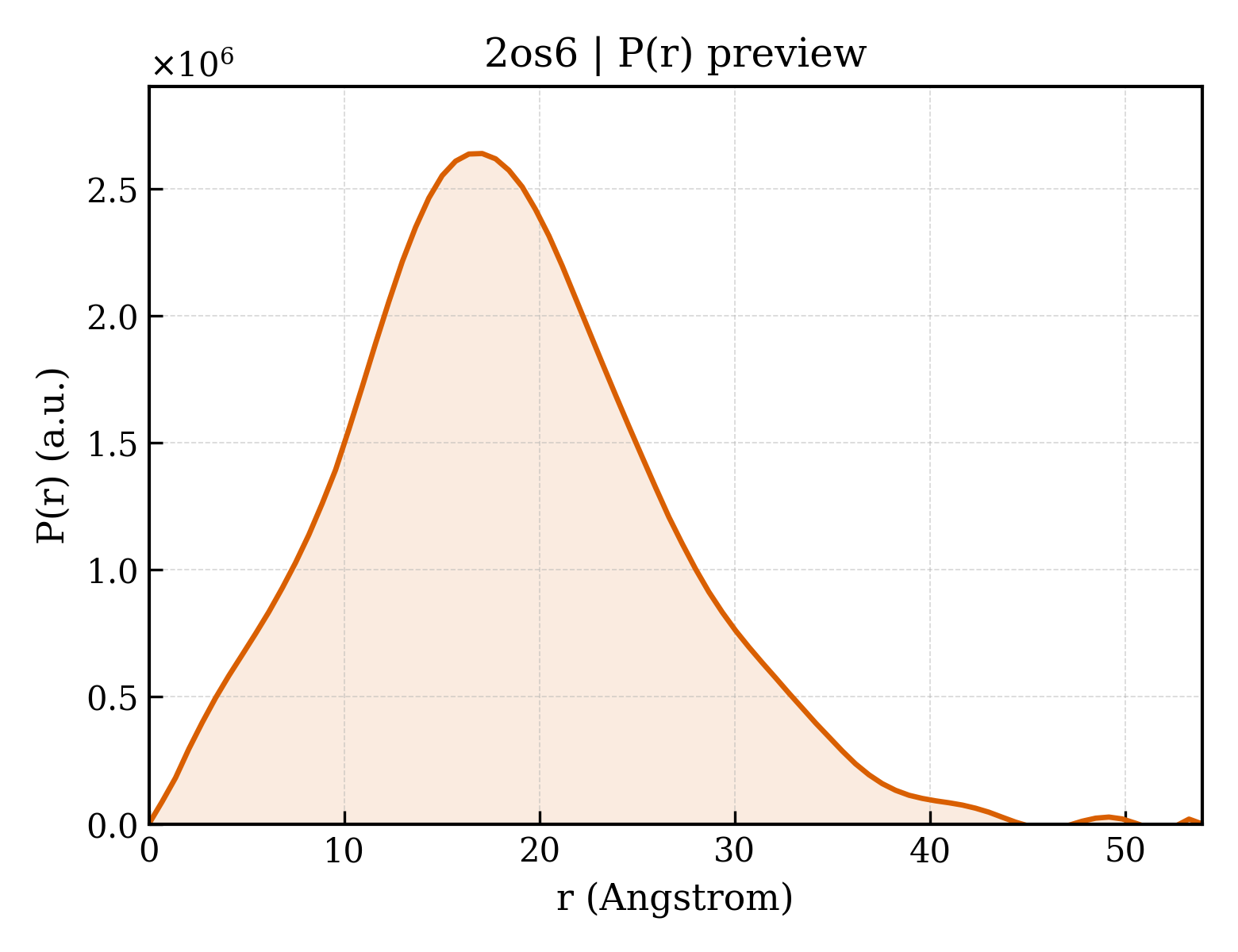 P(r) distribution for 2os6