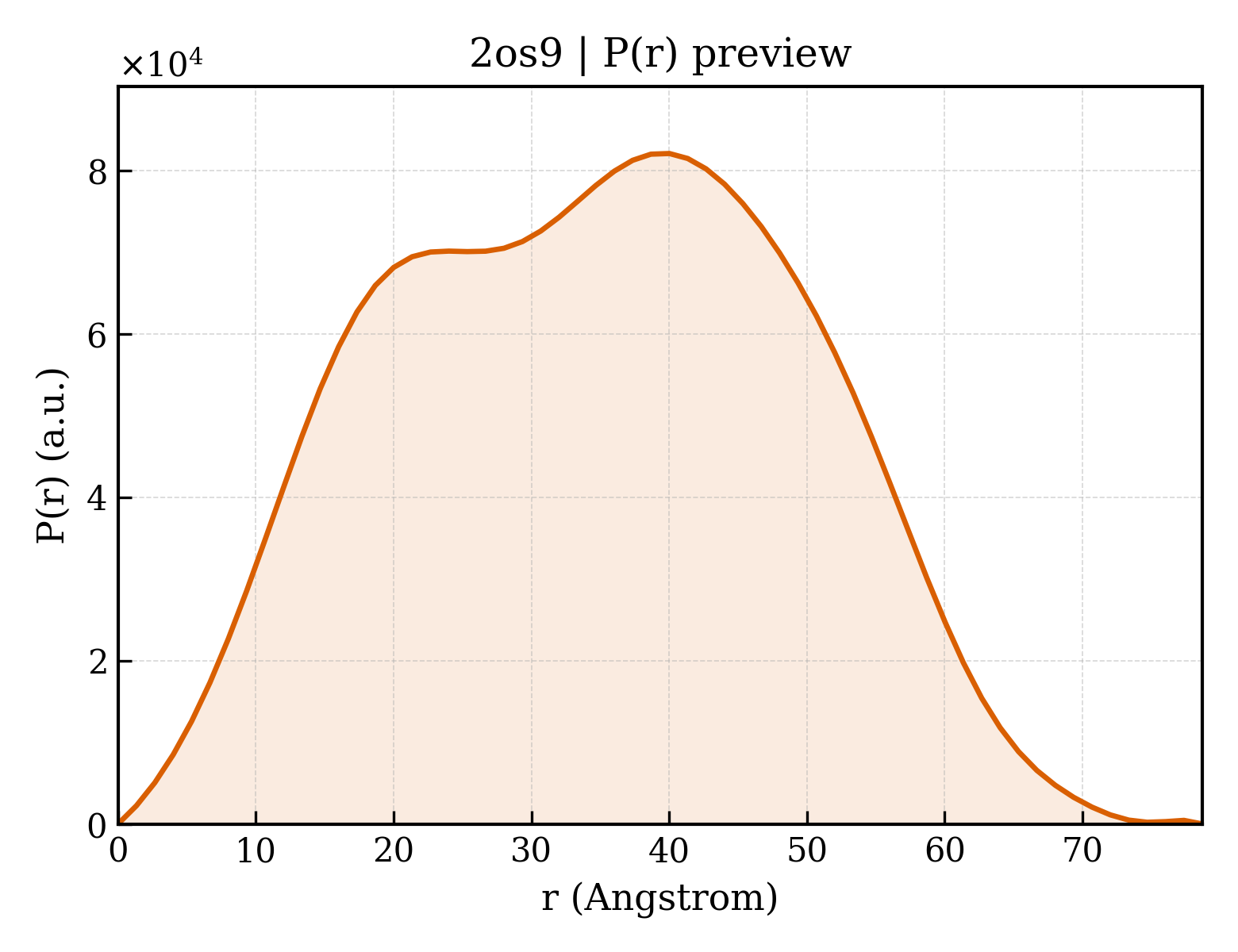 P(r) distribution for 2os9