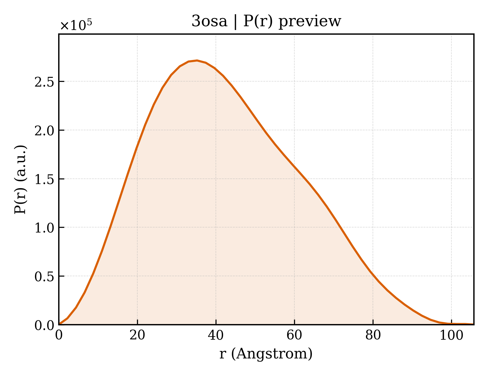 P(r) distribution for 3osa