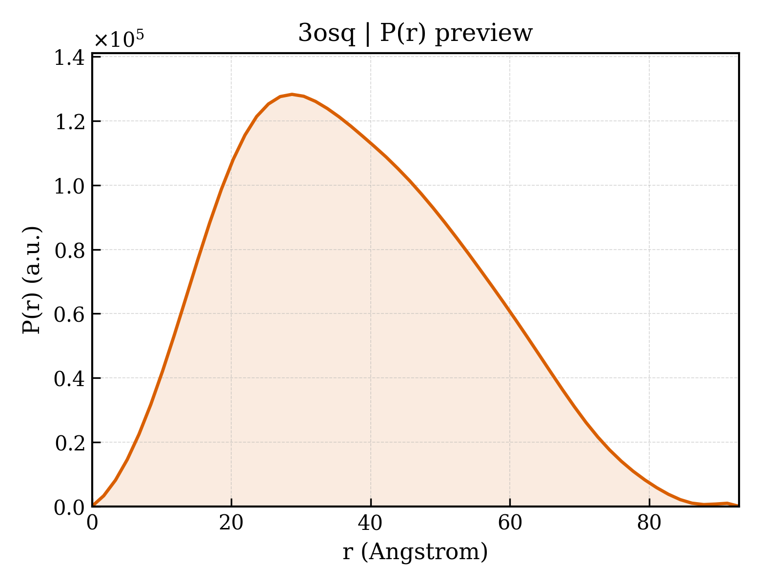 P(r) distribution for 3osq