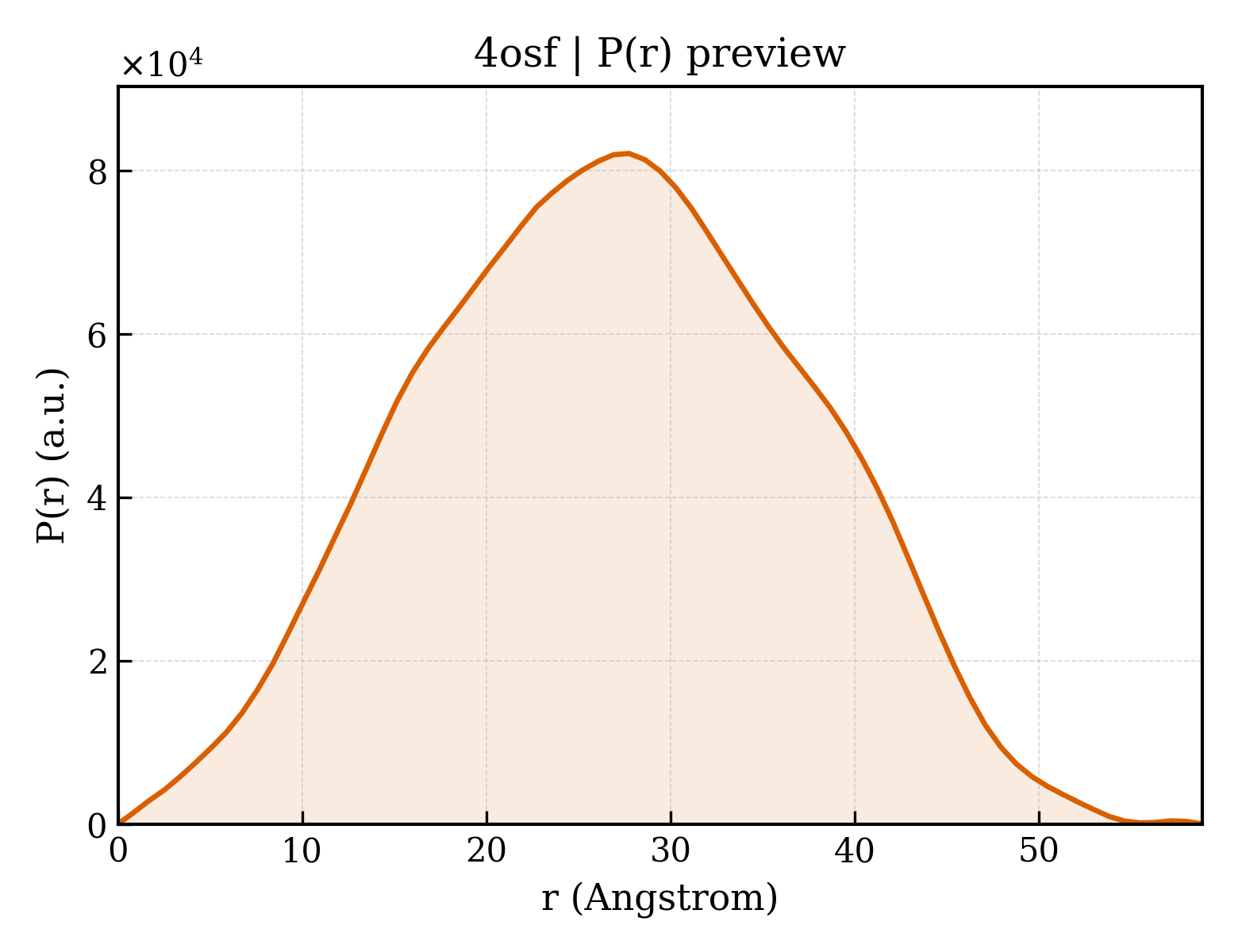 P(r) distribution for 4osf