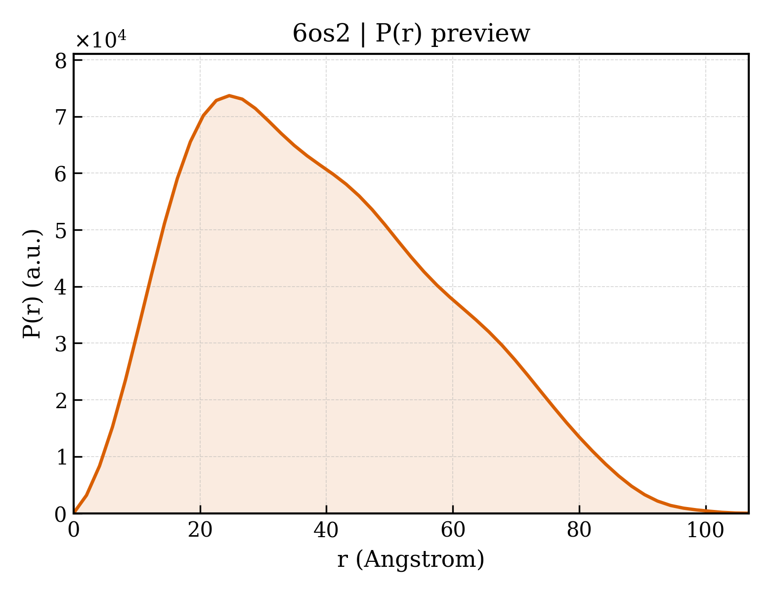 P(r) distribution for 6os2