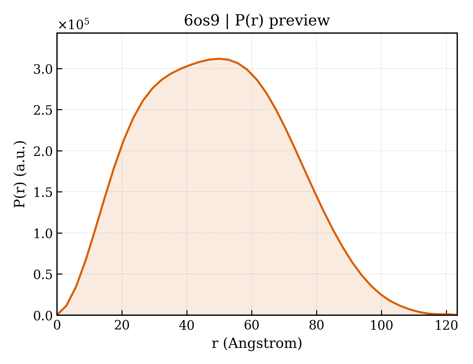 P(r) distribution for 6os9