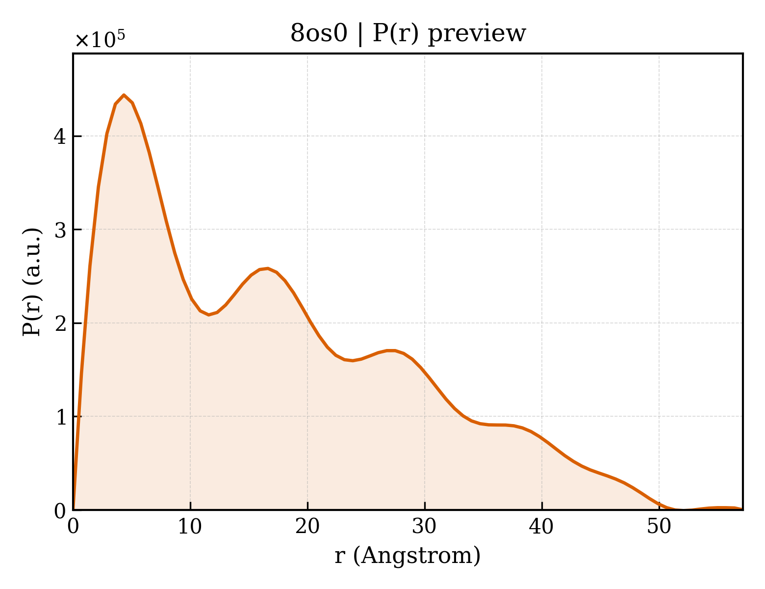 P(r) distribution for 8os0