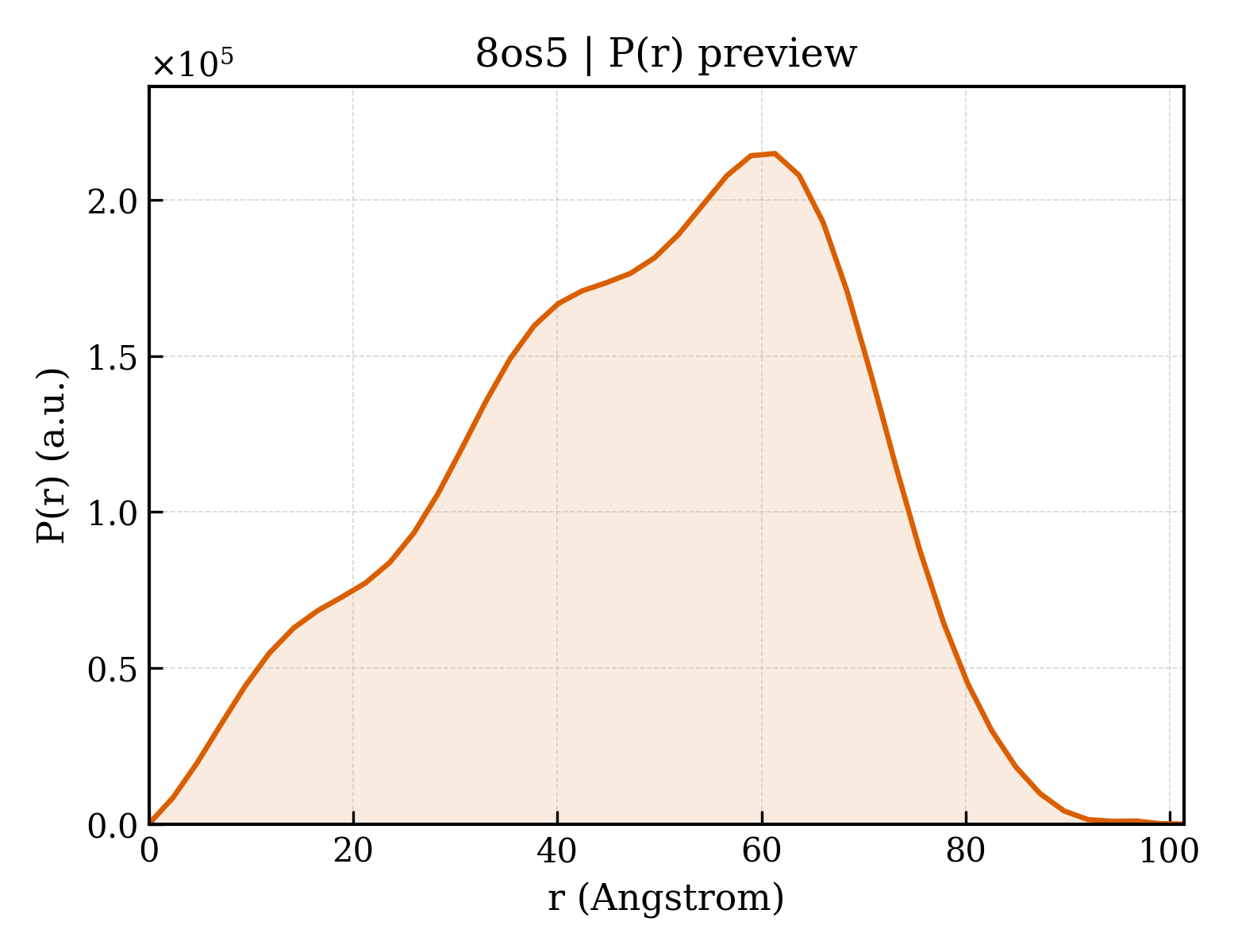 P(r) distribution for 8os5