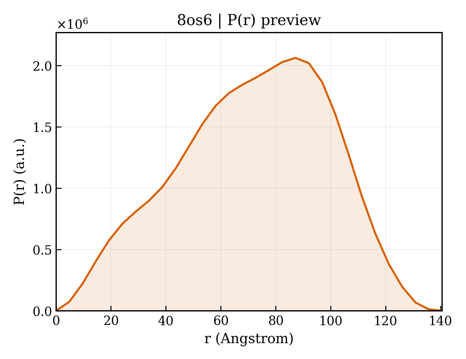 P(r) distribution for 8os6