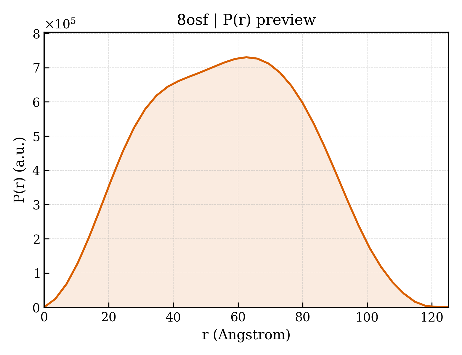 P(r) distribution for 8osf