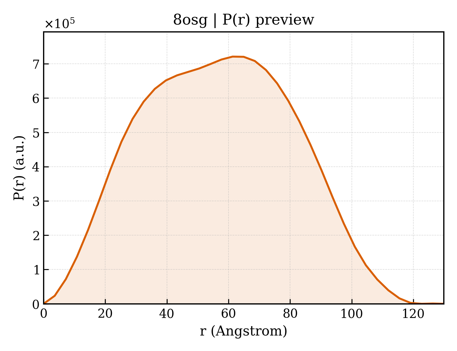 P(r) distribution for 8osg