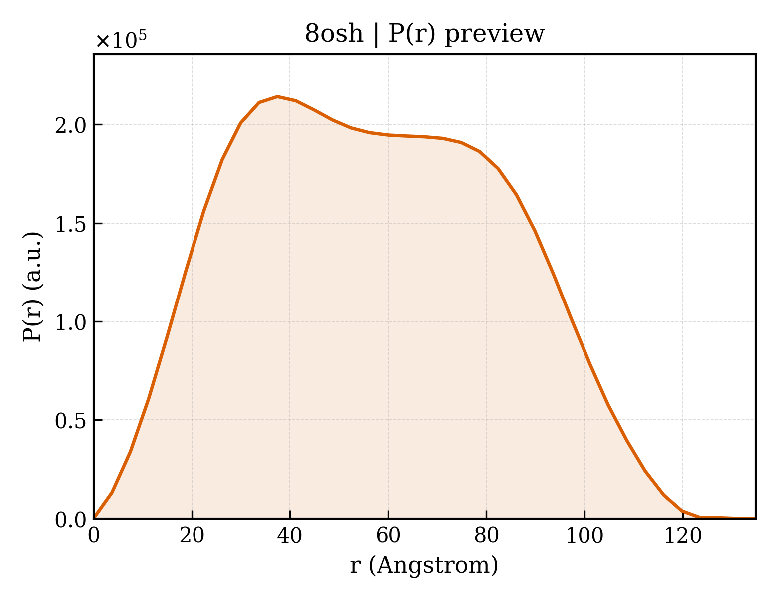 P(r) distribution for 8osh
