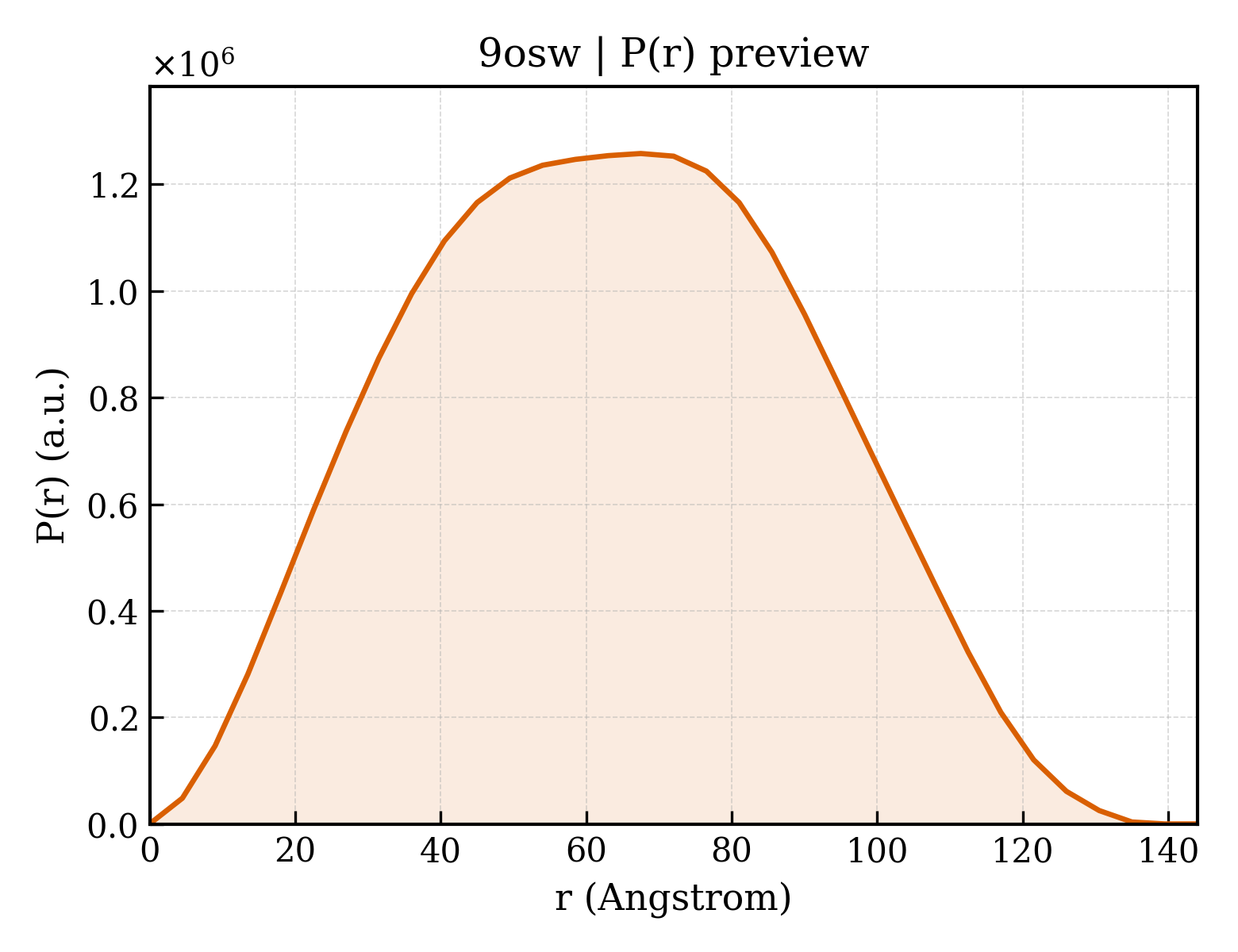 P(r) distribution for 9osw