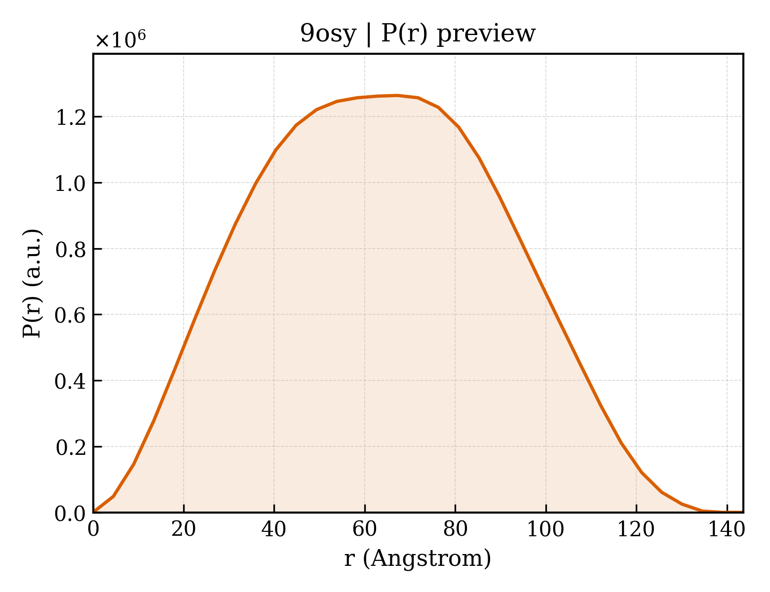 P(r) distribution for 9osy
