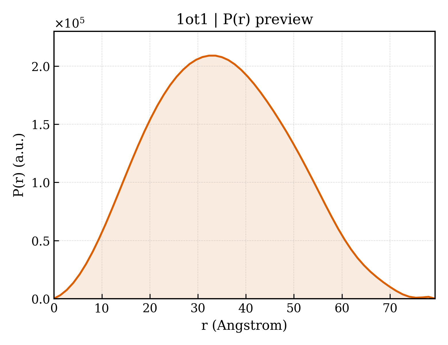 P(r) distribution for 1ot1