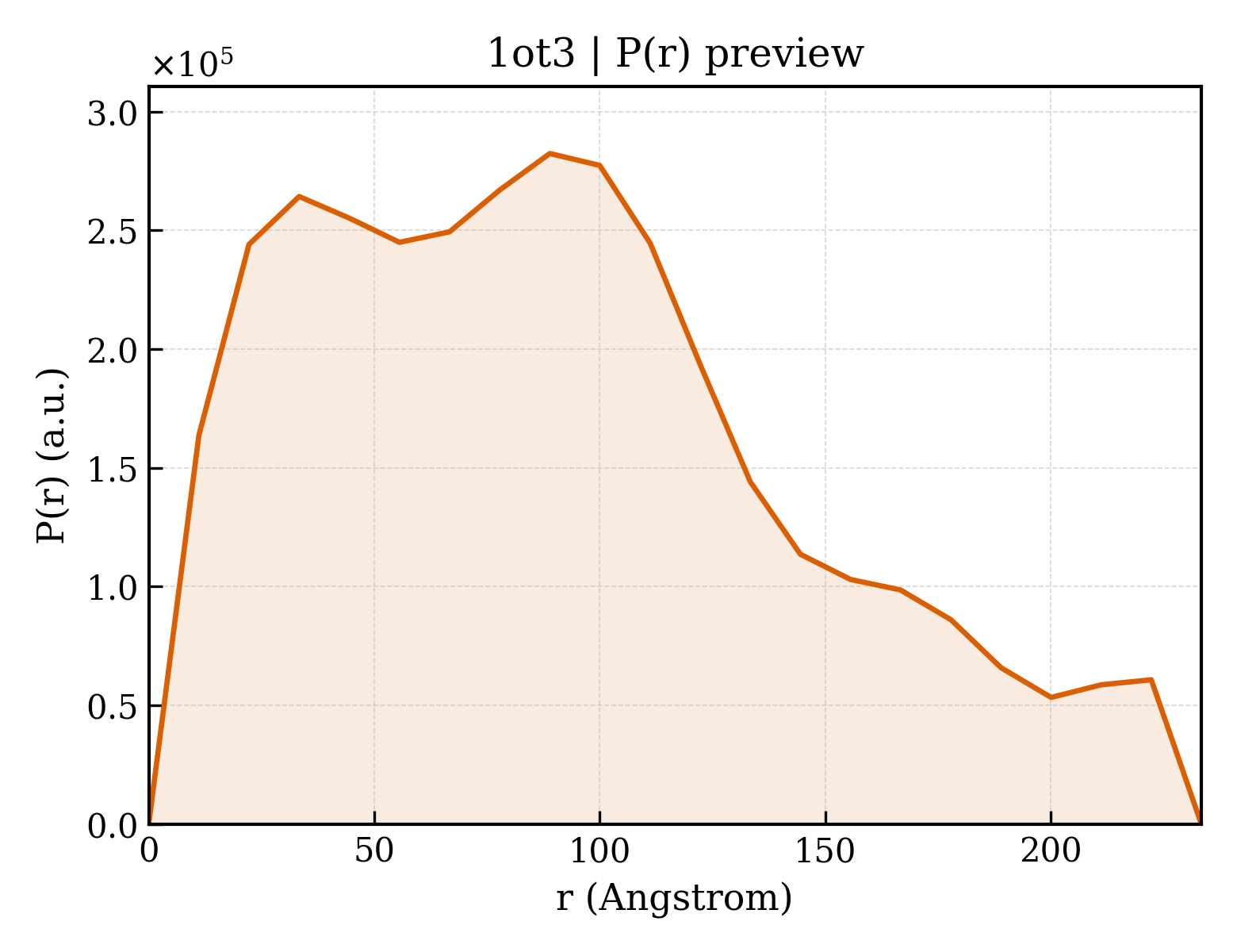 P(r) distribution for 1ot3
